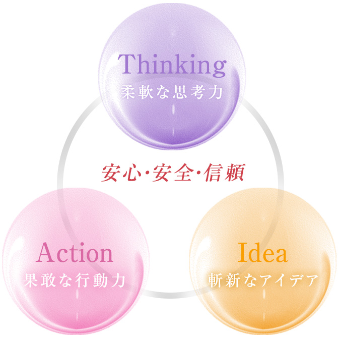 安心・安全・信頼の3つの指針「Thinking(柔軟な思考力)」「Action()
(果敢な行動力)」「Idea(斬新なアイデア)」